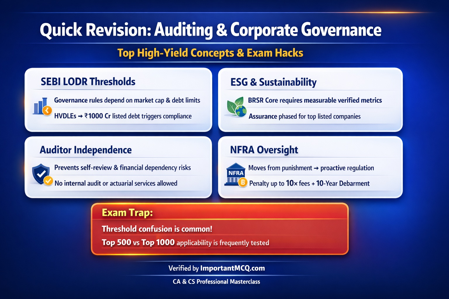 Auditing & Corporate Governance MCQ – 100 Most Expected Questions